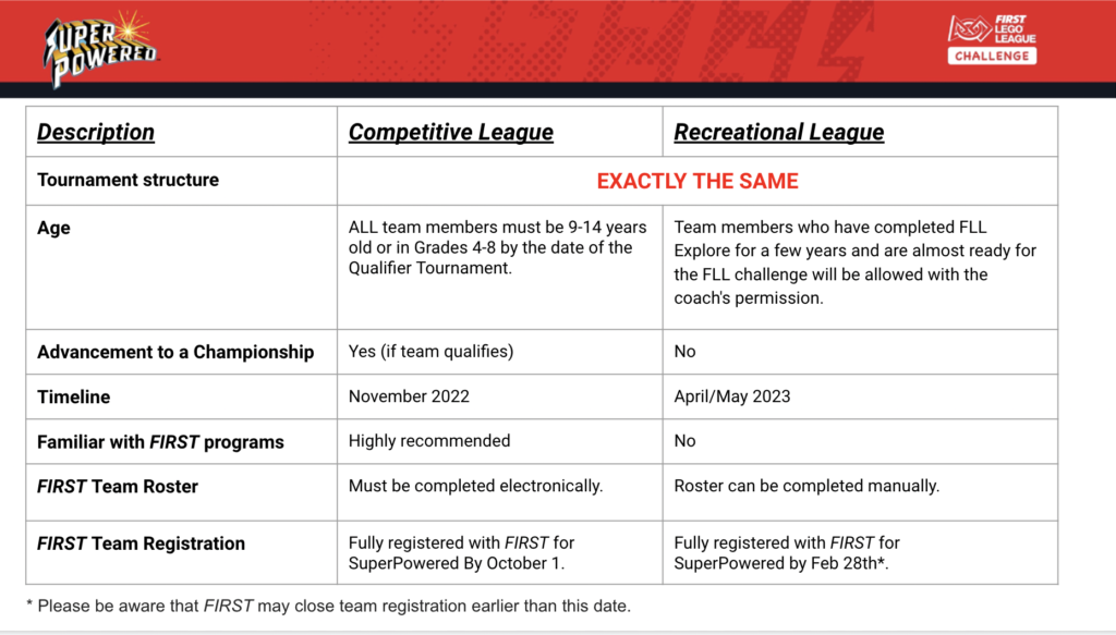 Information about 2022-2023 NorCal FLL Challenge Leagues – norcalfllc
